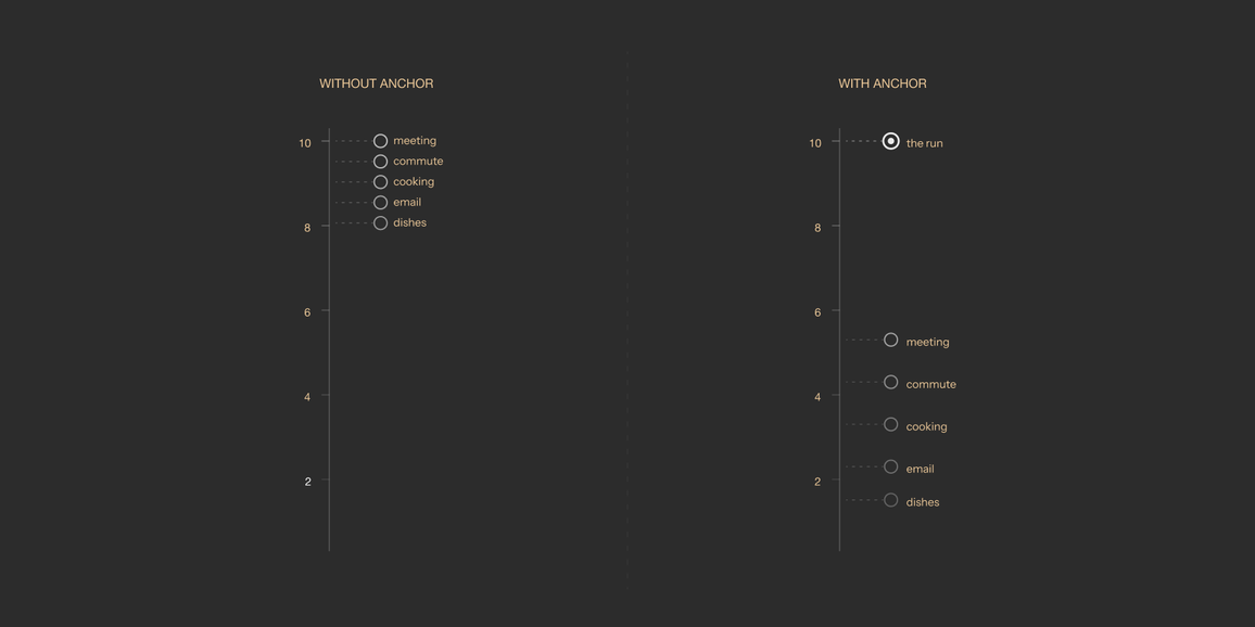 the difficulty anchor