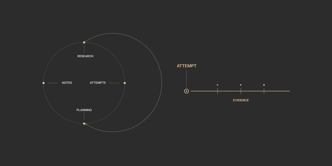 the preparation loop.