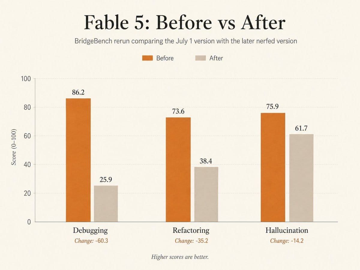 Claude Fable 5 Nerfed After Return From Its Export-Control Suspension