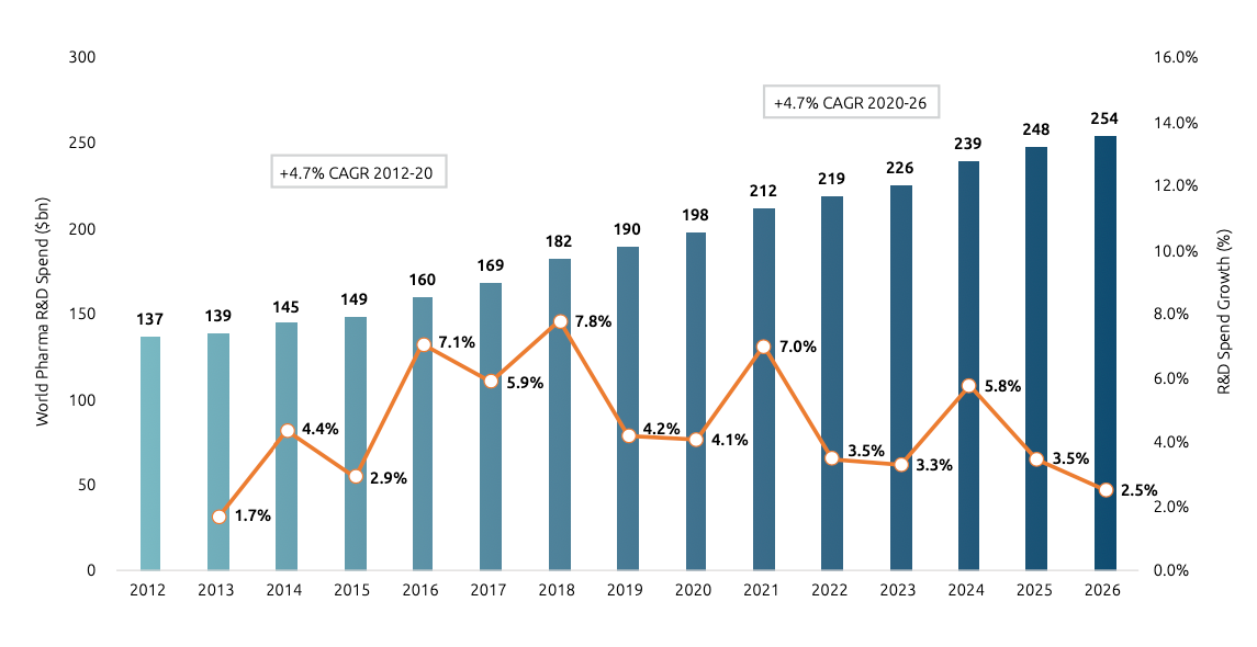 Worldwide total pharmaceutical R&D spend, 2012-2026