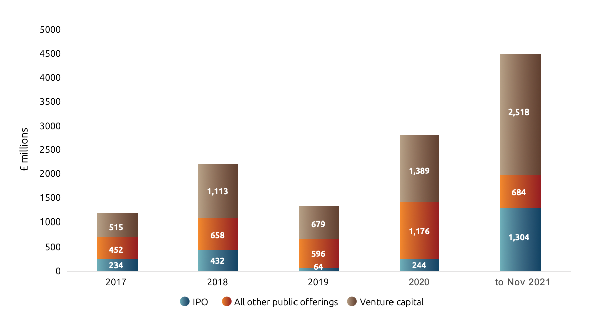 Finance raised by UK-based biotech companies