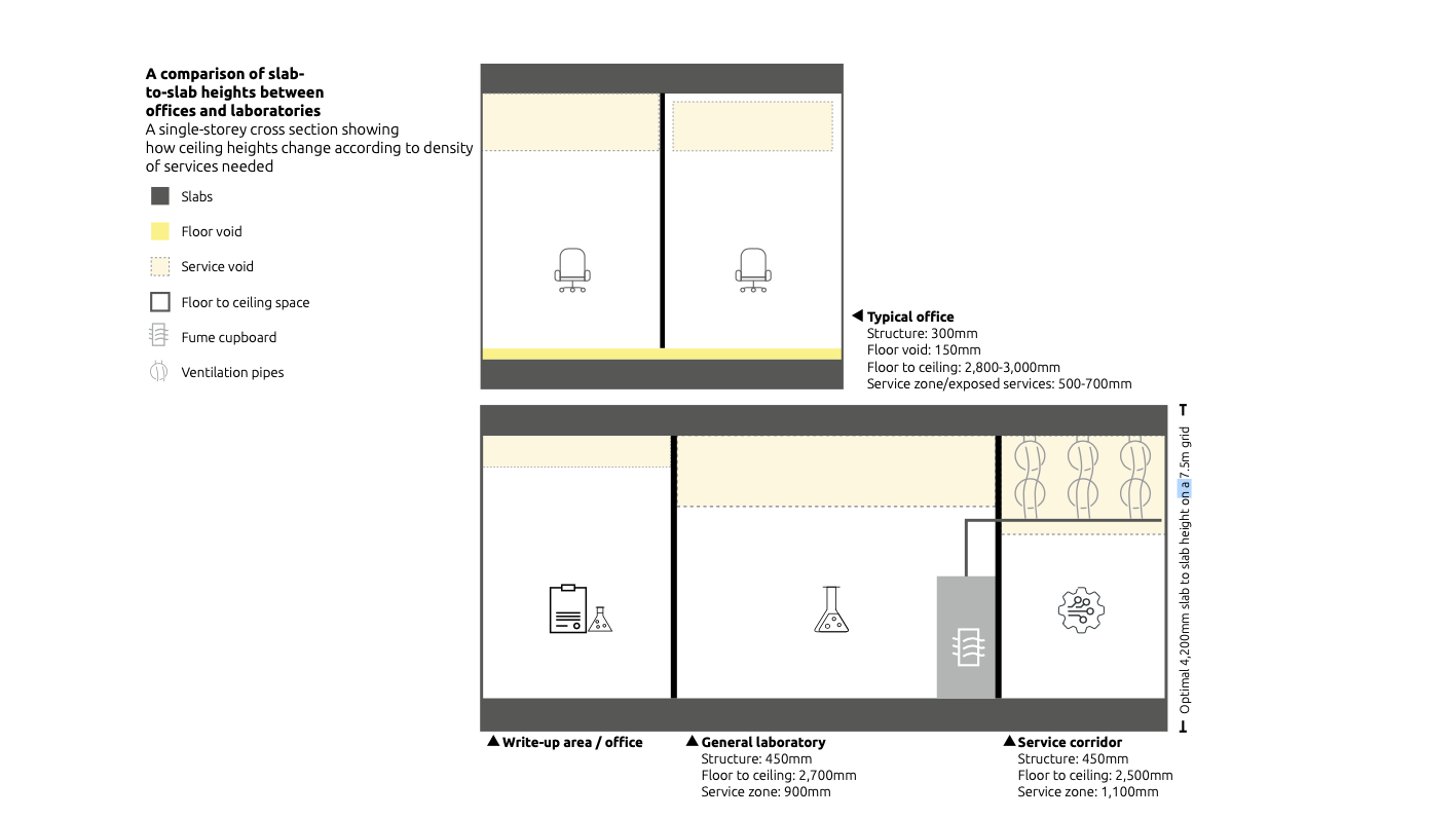 A comparison of slab-to-slab heights between offices and laboratories.