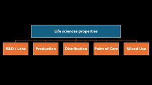 Guide to life sciences properties - our framework