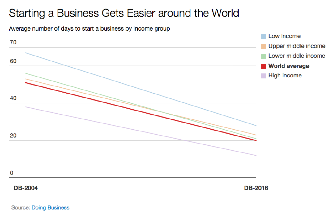 Starting a business is getting easier, but more difficult to sustain. Future proof with design and innovation.