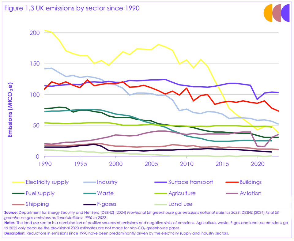 Urgent action is needed to get on track for the UK's 2030 target