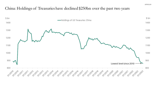 At the peak in 2013, China held $1.3trn in US Treasuries. Today they hold $850bn,