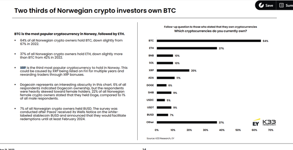 XRP is the third most popular cryptocurrency to hold in Norway. This could be caused by XRP being listed on Firi for multiple years and rewarding traders through XRP bonuses