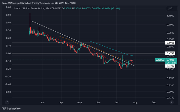 AXL - Cross Chain liquidity Glen Hutchins company invested