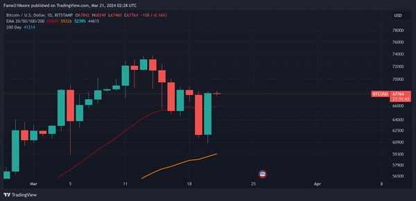 Bullish engulfing