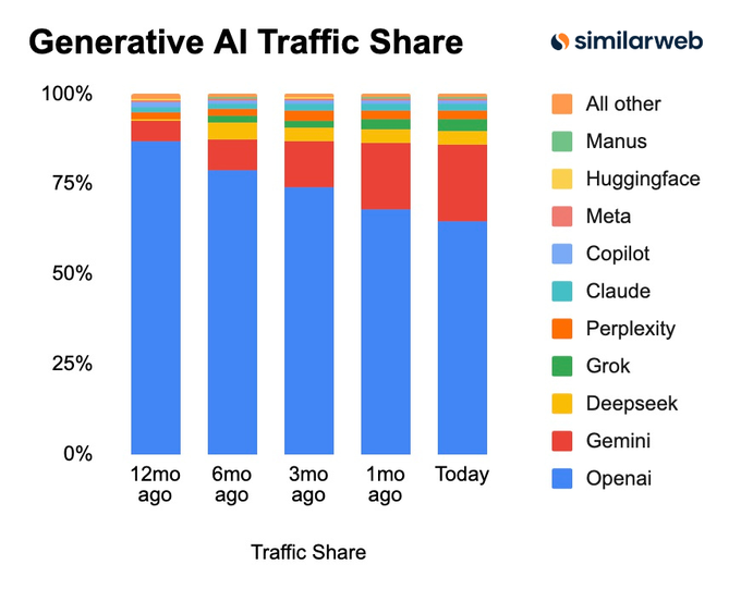 Is OpenAI Already Dead?