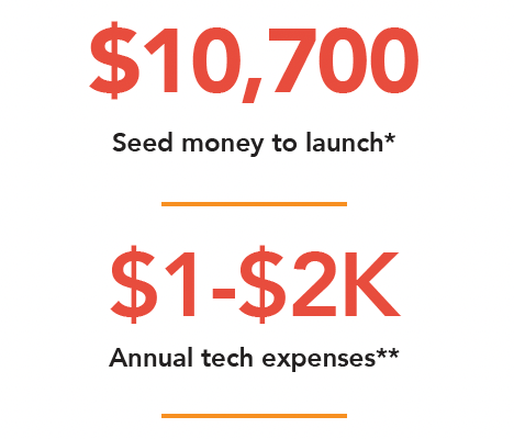 Tilt research showing the average seed fudning and annual expenses for a small business