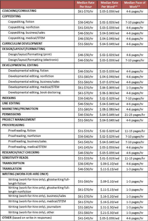 The Editorial Freelancers rate chart showing about how much you should pay for various editing services