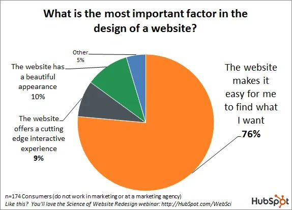 HubSpot's pie chart of what people value most in web design