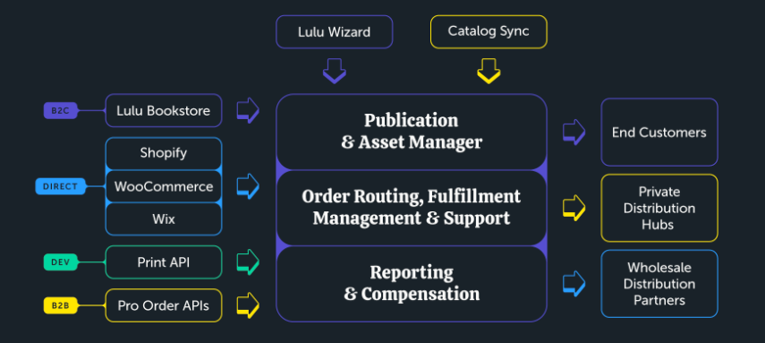 Lulu's new, simplified publishing and printing site architecture