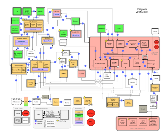Lulu's original code map, often internally referred to as 'the big ball of spaghetti'