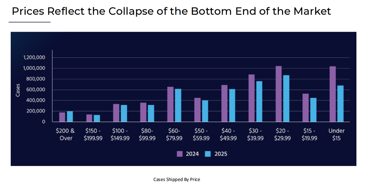 Wark: Blame K-Shaped Economy for Decline in Wine Sales