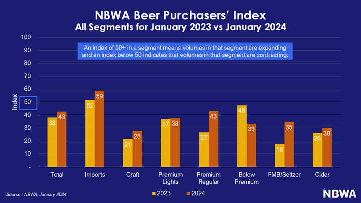 Beer Wholesalers Continue to Step Up Purchases