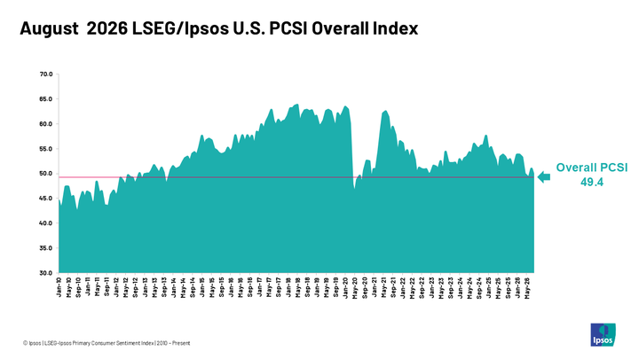 Consumer Confidence Declines