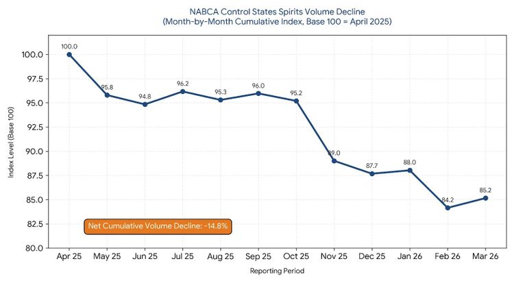 Control States Spirits Volume Fell 1.2%, Sales Dropped 3.9% in April: NABCA
