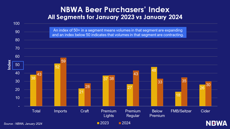 Beer Wholesalers Continue to Step Up Purchases