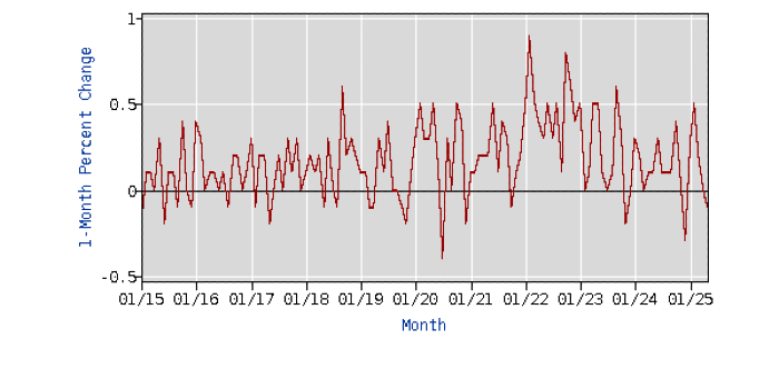 Bev/Al Prices Fell in May