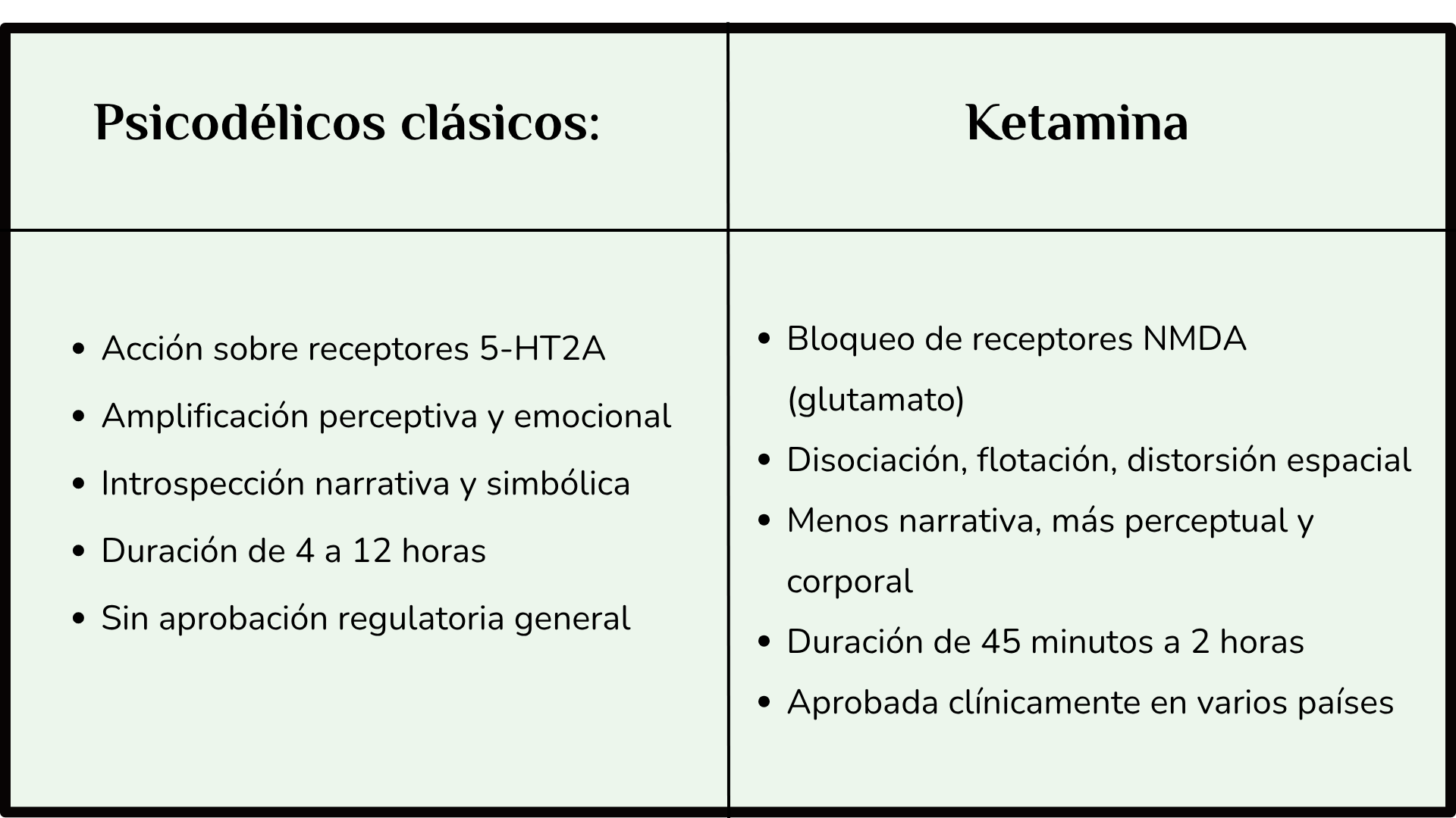 tabla comparativa psicodélicos clásicos vs ketamina mecanismo NMDA receptores 5-HT2A terapia psicodélica diferencias clínicas