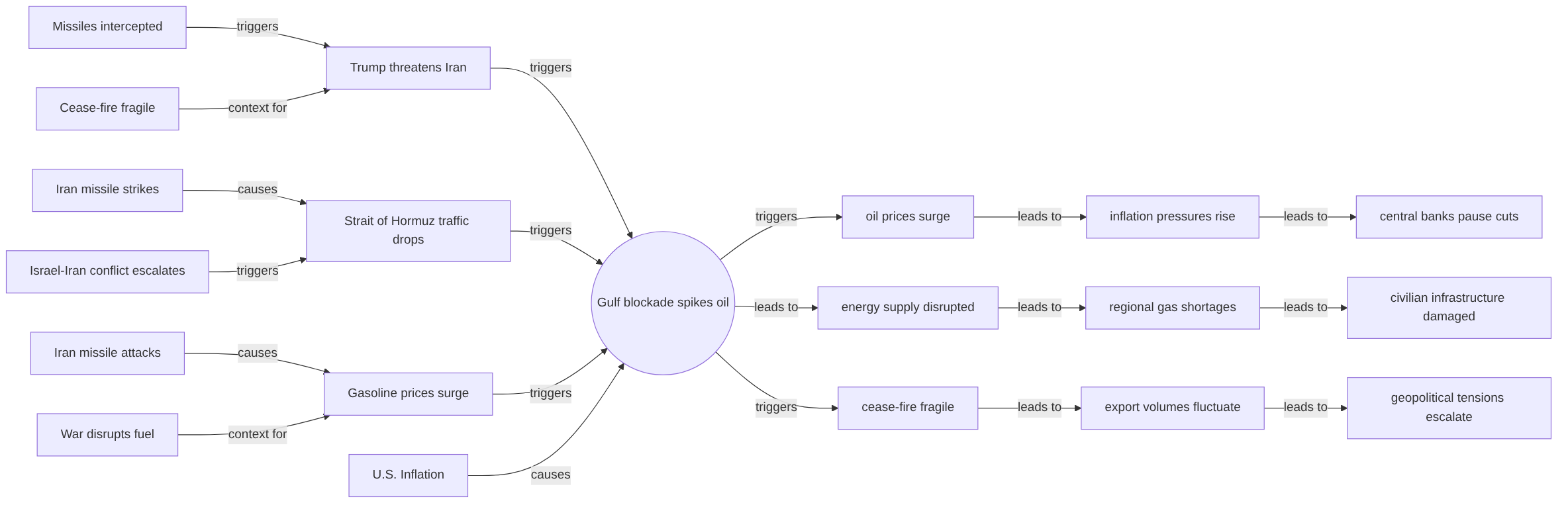 Causal graph