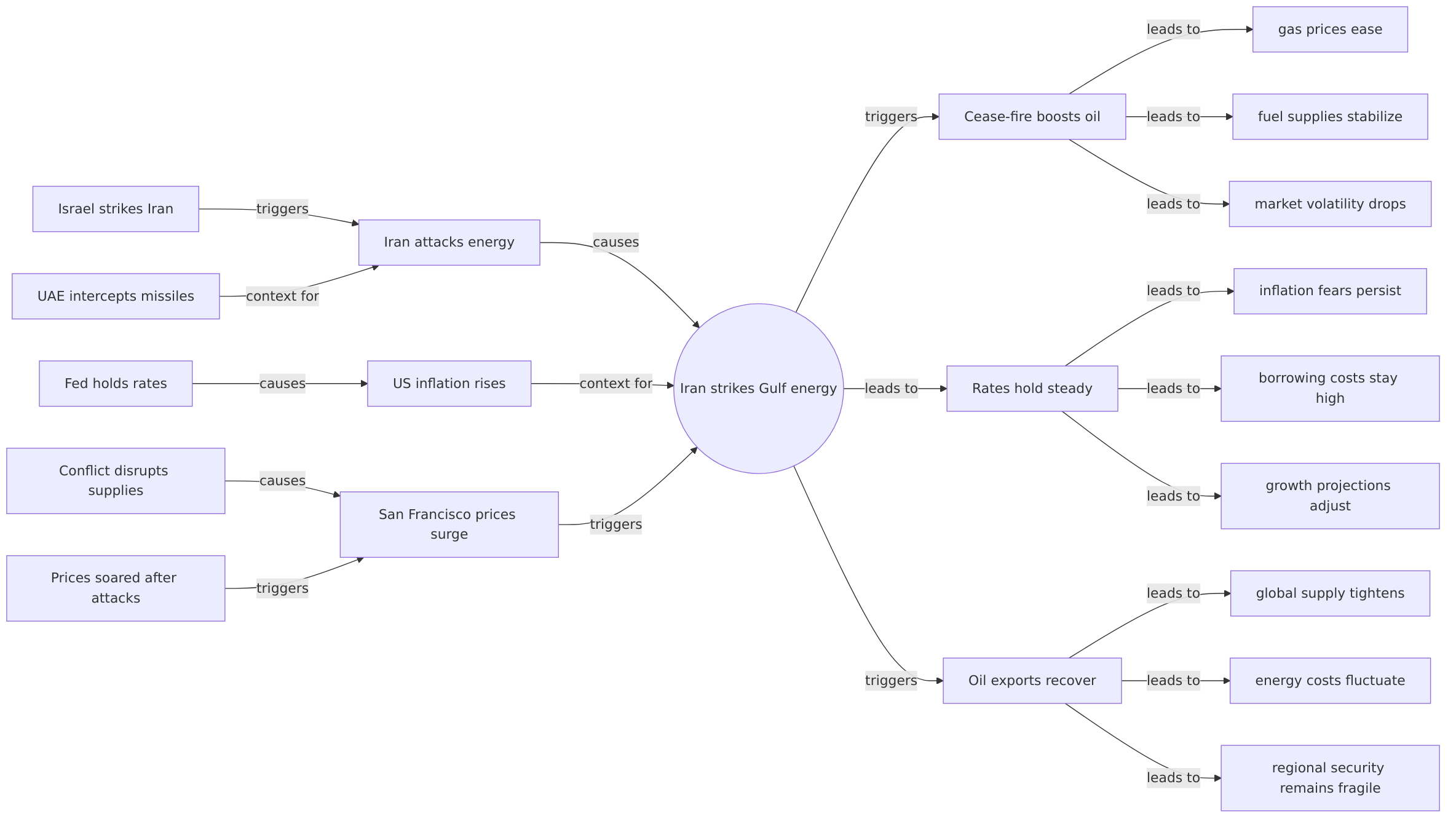 Causal graph