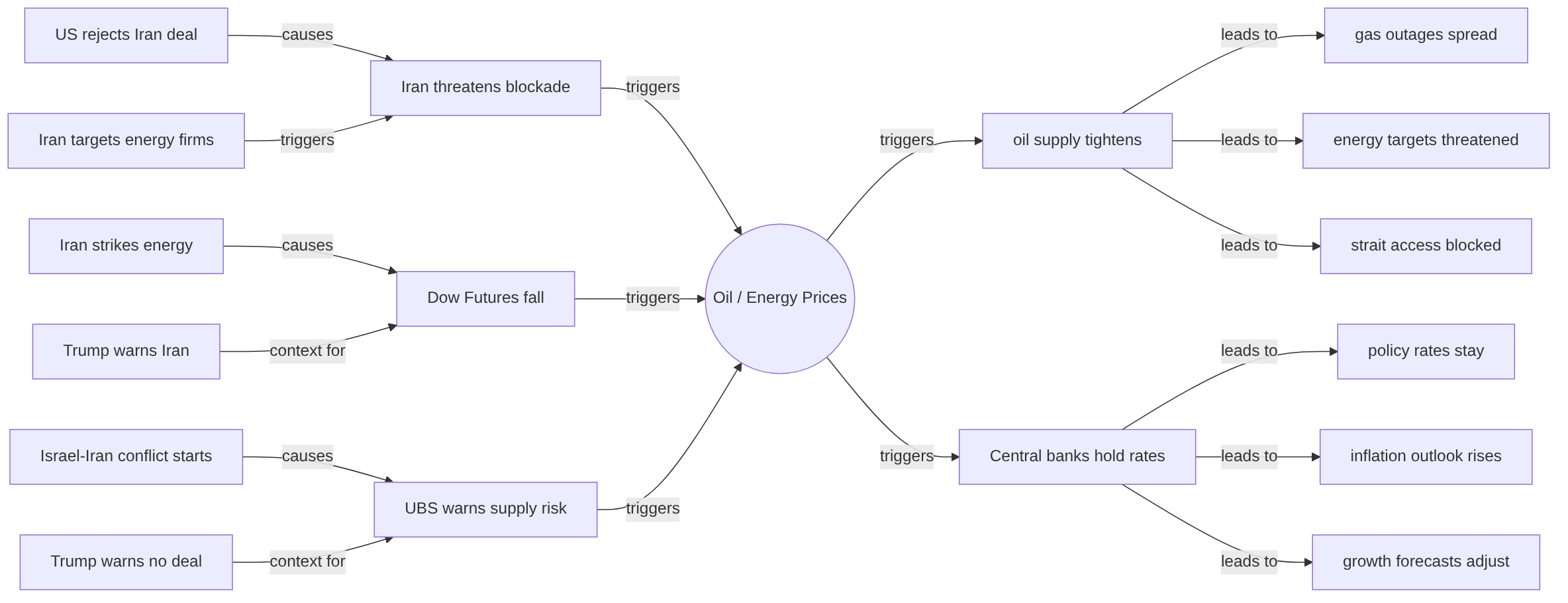 Causal graph