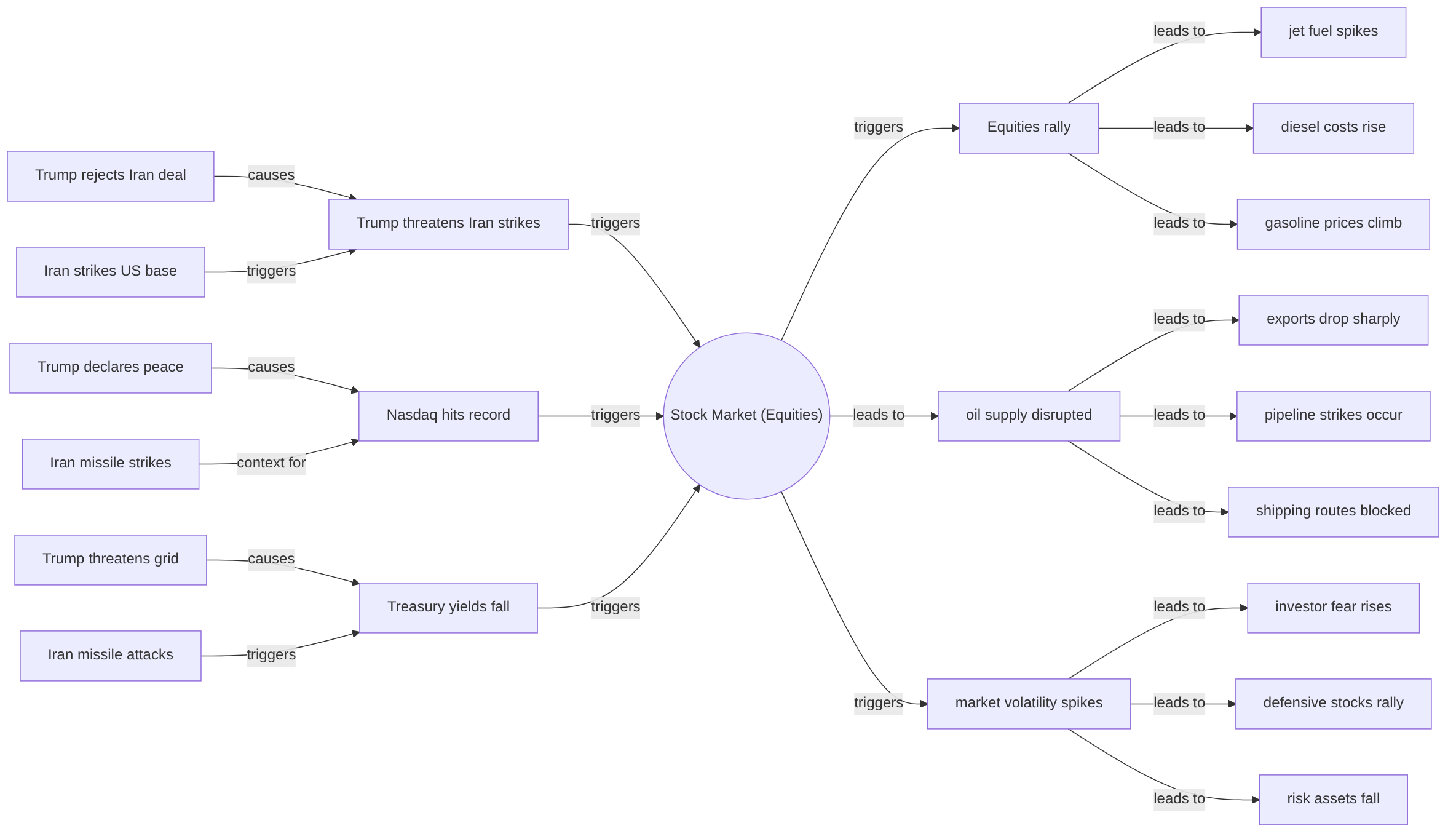 Causal graph