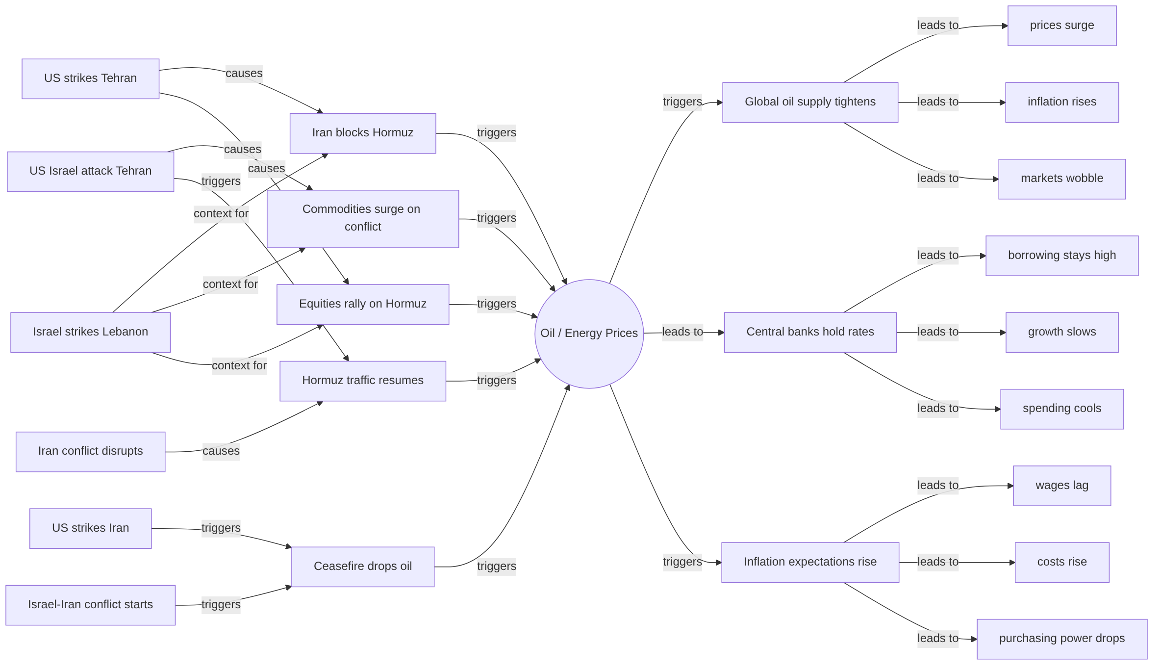 Causal graph
