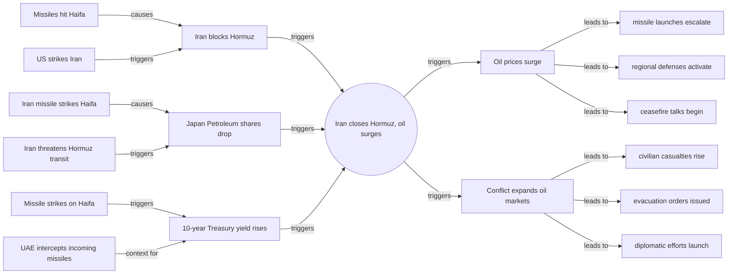 Causal graph
