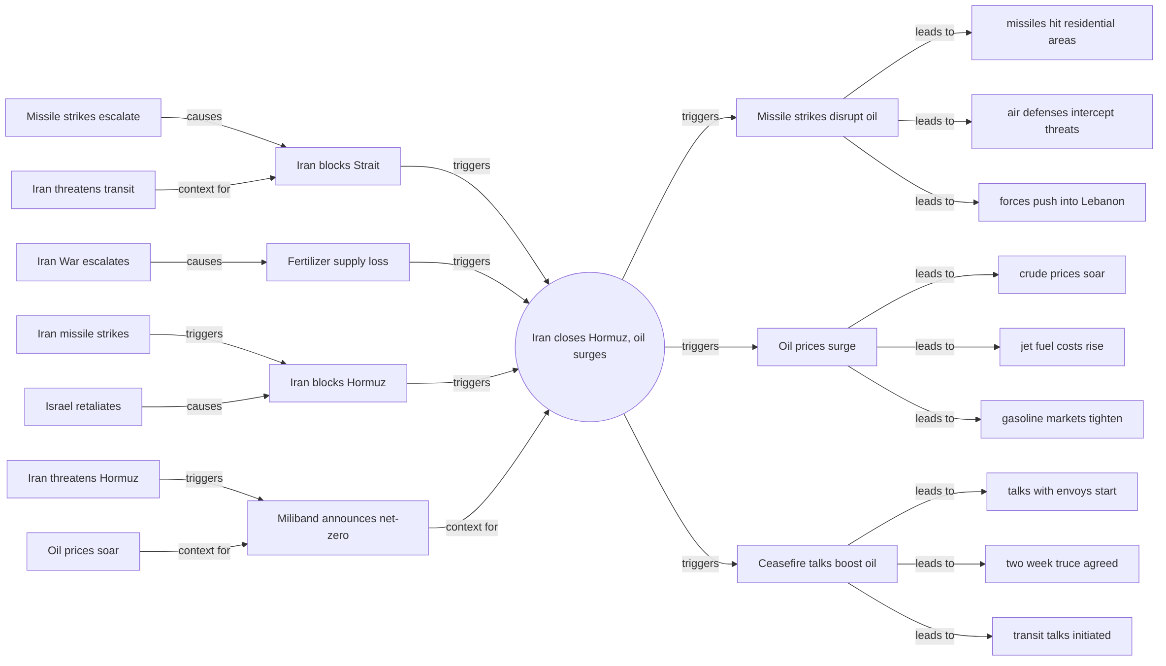 Causal graph