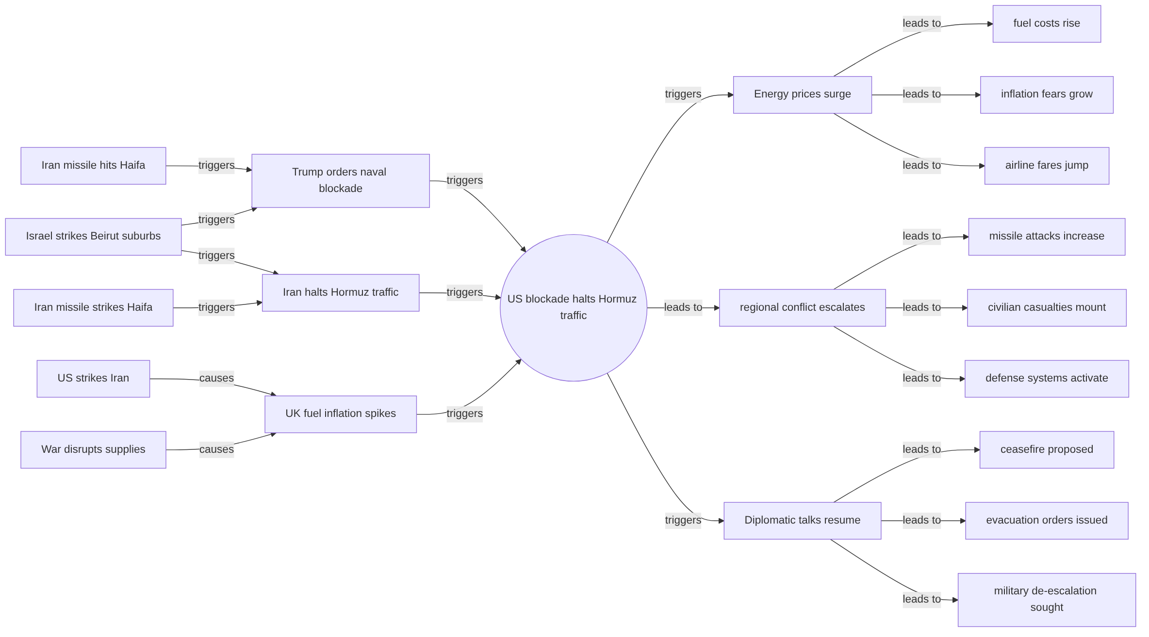 Causal graph