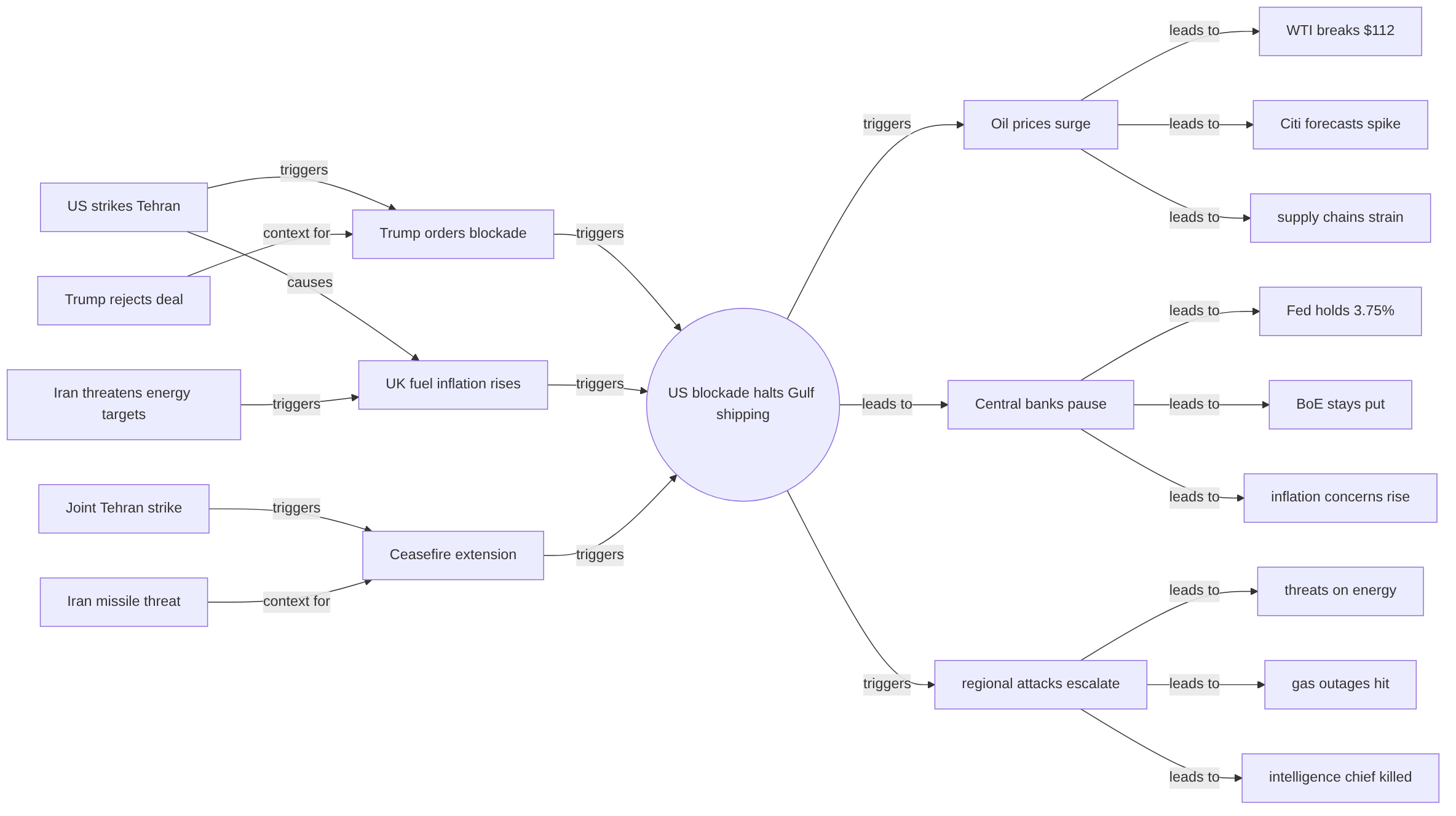 Causal graph