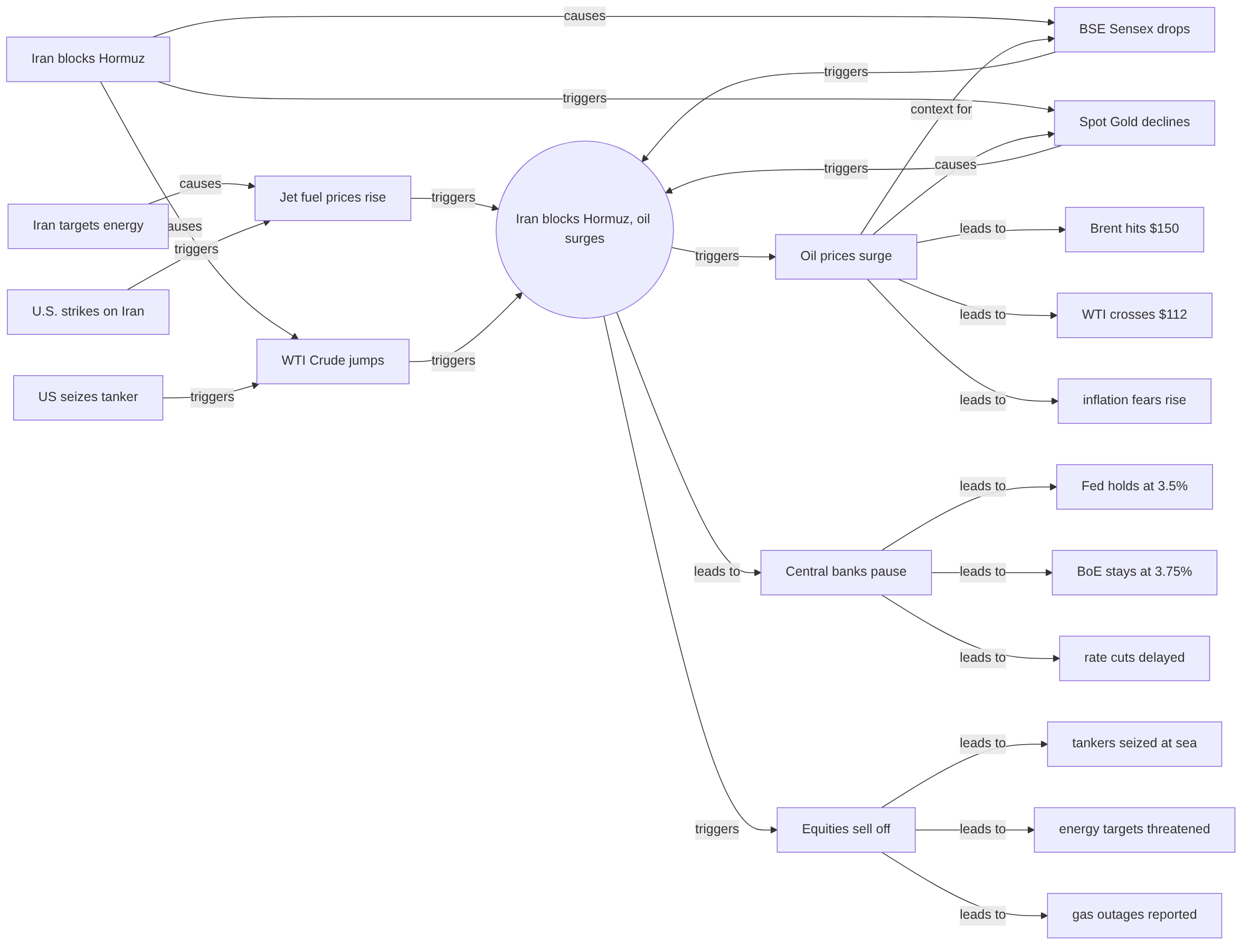 Causal graph