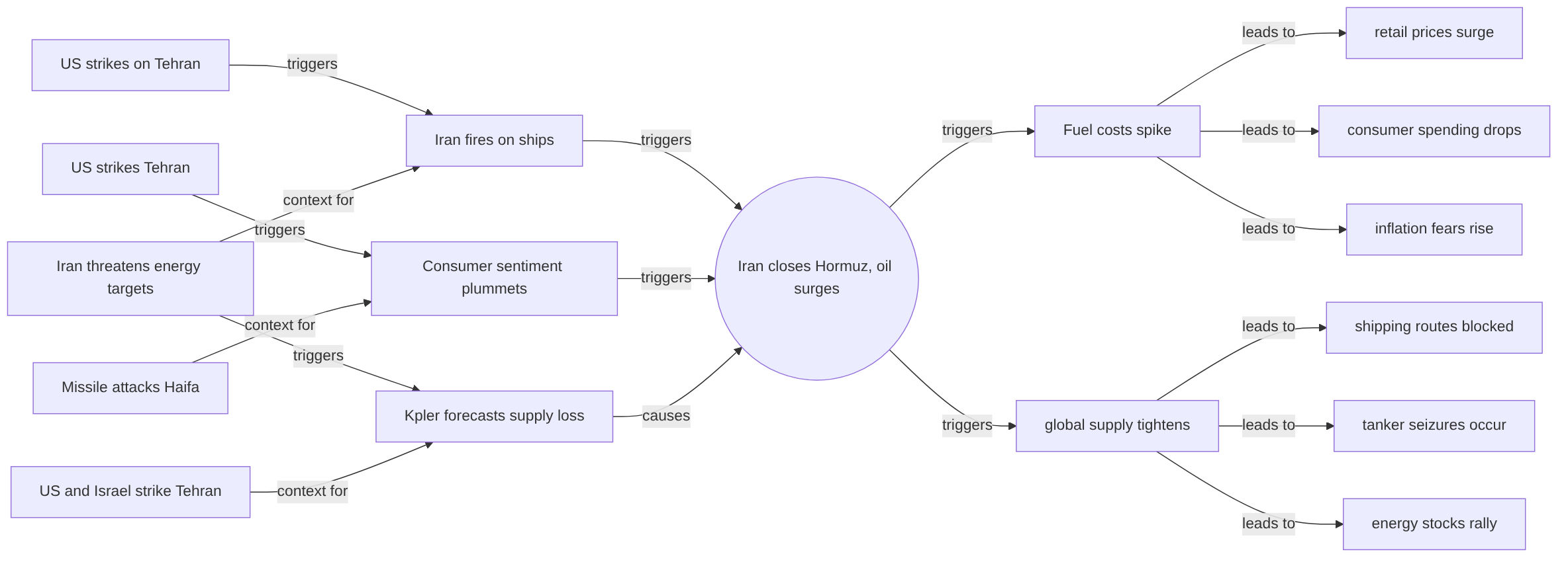 Causal graph