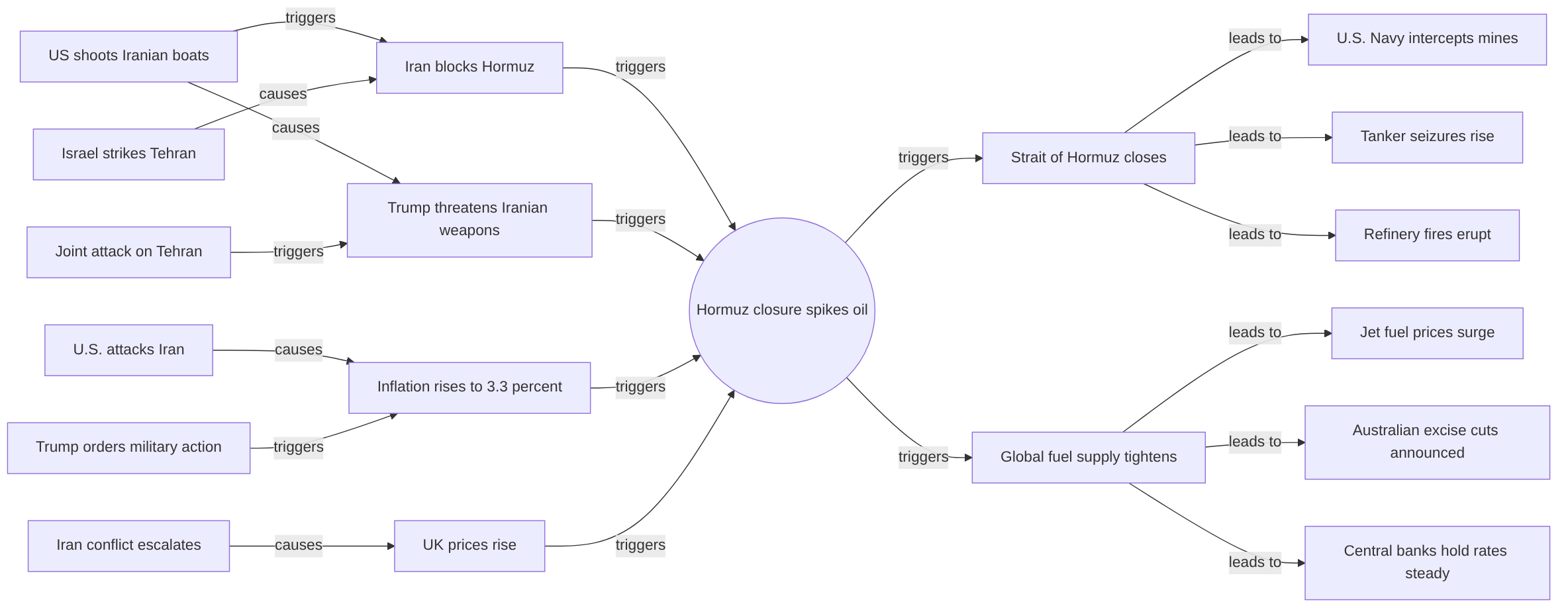 Causal graph