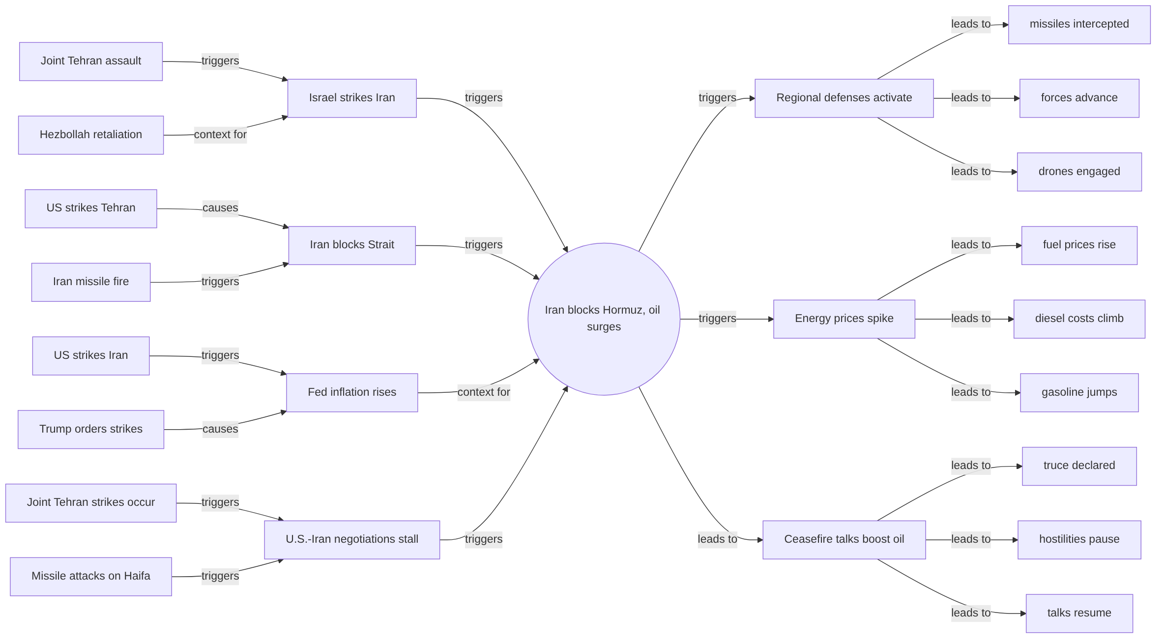 Causal graph
