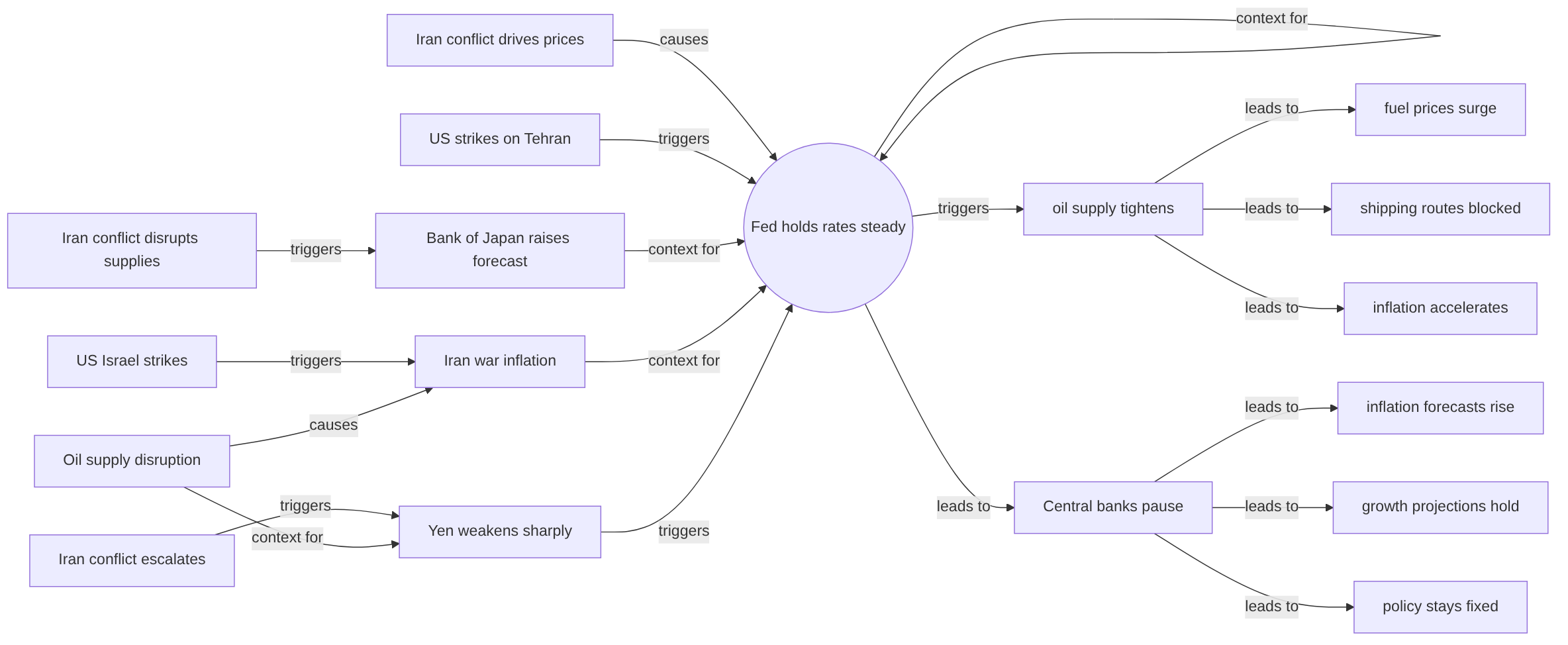 Causal graph