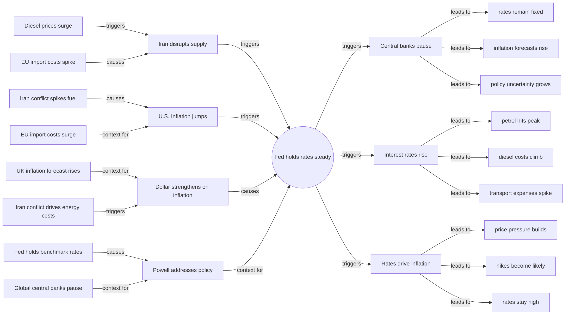 Causal graph
