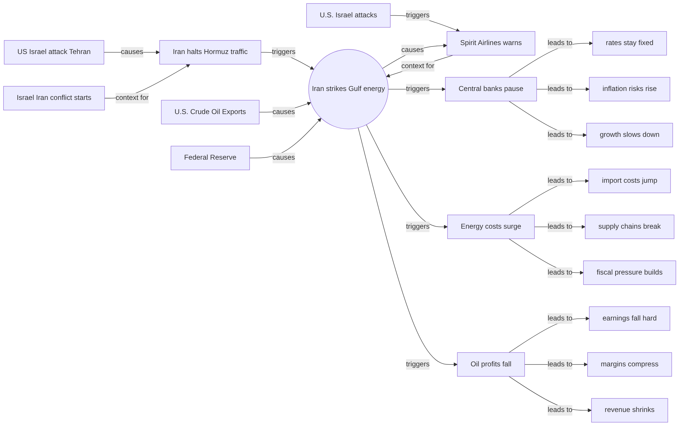 Causal graph