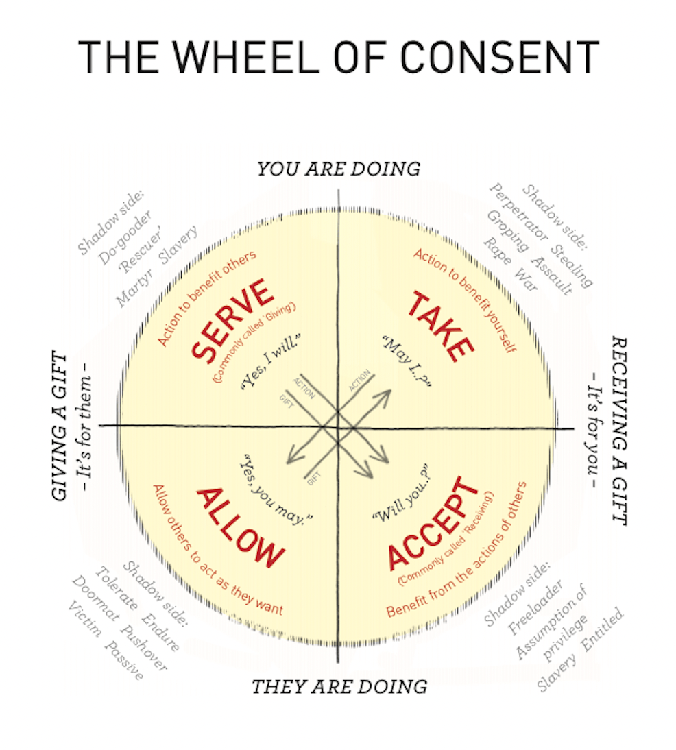 Understanding Consent in Deathwork