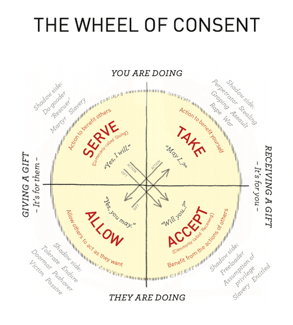 Understanding Consent in Deathwork