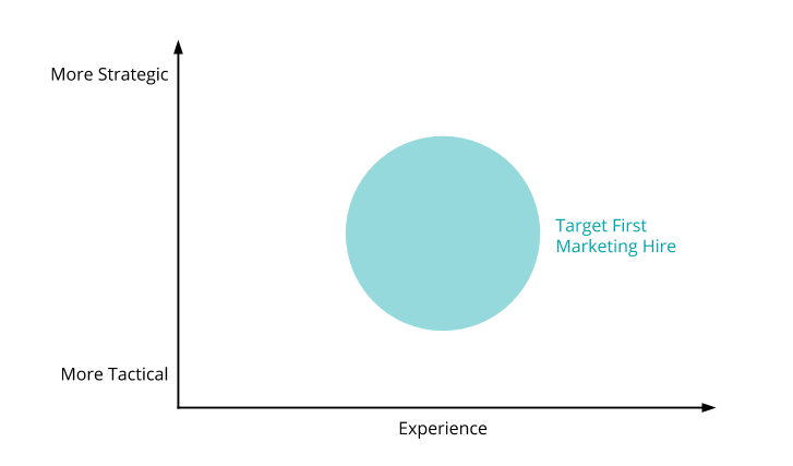 Graph of the strategy-tactics spectrum and experience.