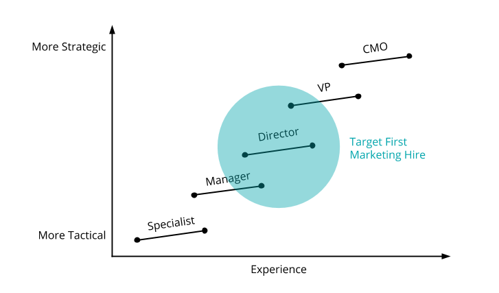 Graph of the strategy-tactics spectrum and experience, and seniority.