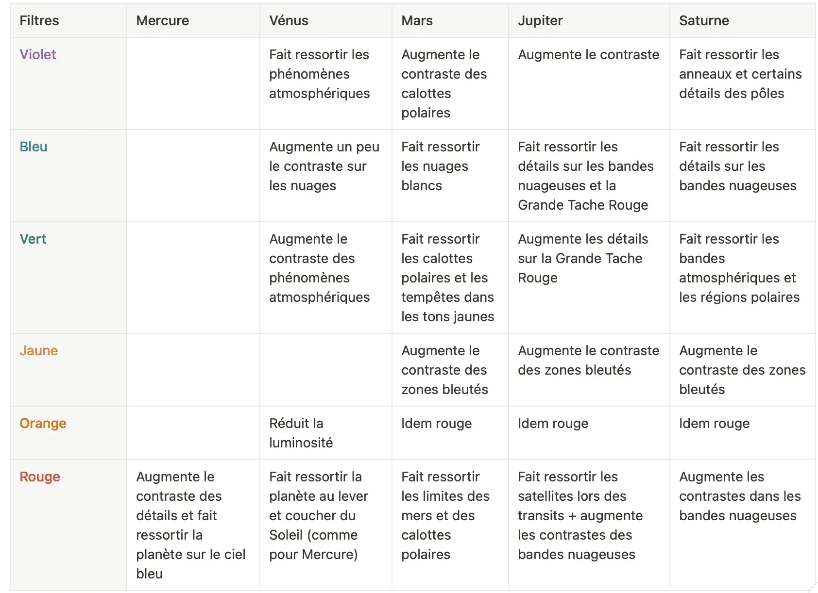 tableau filtres planétaires