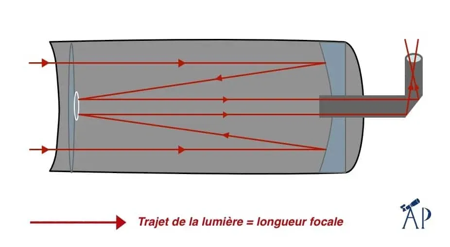 longueur focale