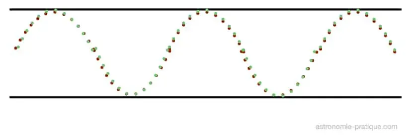 ondes en phase