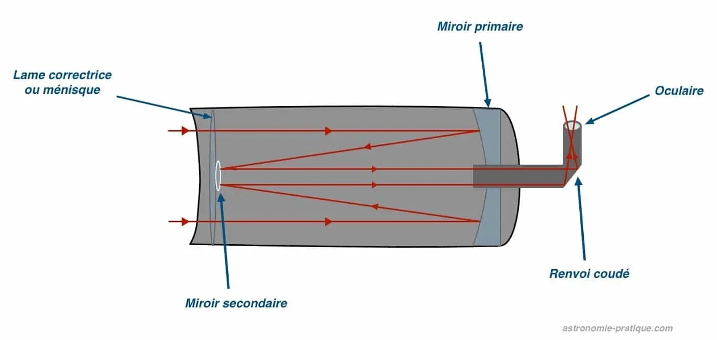 schéma conception optique Maksutov et Schmidt Cassegrain